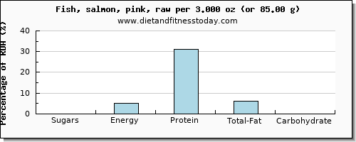 sugars and nutritional content in sugar in salmon